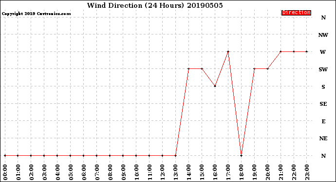 Milwaukee Weather Wind Direction<br>(24 Hours)