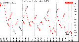 Milwaukee Weather Wind Speed<br>Daily High
