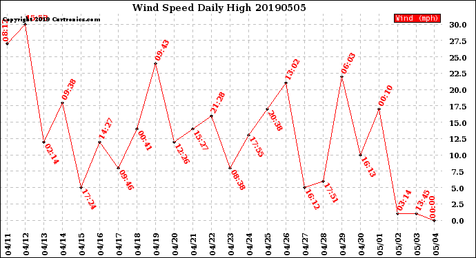 Milwaukee Weather Wind Speed<br>Daily High