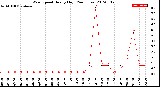 Milwaukee Weather Wind Speed<br>Hourly High<br>(24 Hours)