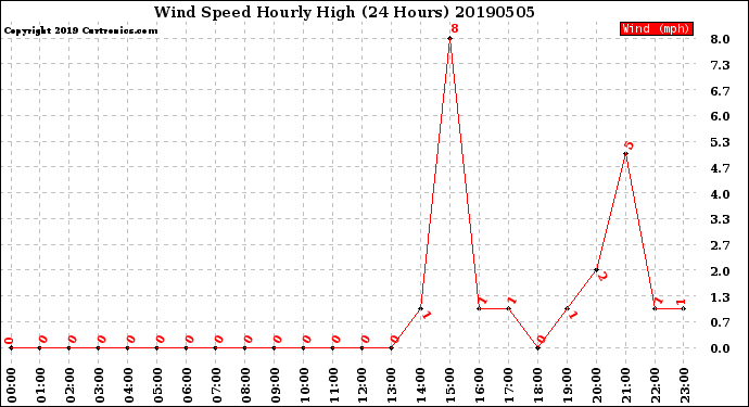Milwaukee Weather Wind Speed<br>Hourly High<br>(24 Hours)