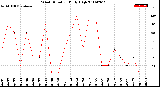 Milwaukee Weather Wind Direction<br>Daily High
