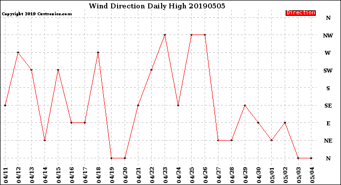 Milwaukee Weather Wind Direction<br>Daily High