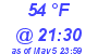 Milwaukee Weather Dewpoint High High Today