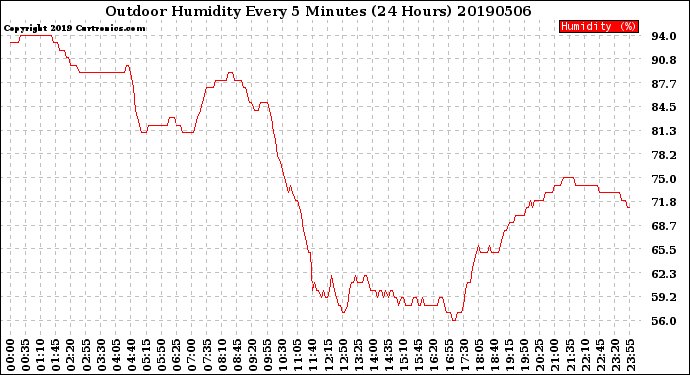 Milwaukee Weather Outdoor Humidity<br>Every 5 Minutes<br>(24 Hours)