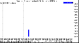 Milwaukee Weather Rain<br>per Minute<br>(Inches)<br>(24 Hours)