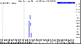 Milwaukee Weather Rain Rate<br>per Minute<br>(24 Hours)