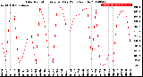 Milwaukee Weather Solar Radiation<br>Avg per Day W/m2/minute