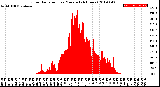 Milwaukee Weather Solar Radiation<br>per Minute<br>(24 Hours)