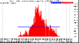 Milwaukee Weather Solar Radiation<br>& Day Average<br>per Minute<br>(Today)