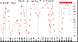 Milwaukee Weather Solar Radiation<br>per Day KW/m2