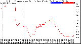 Milwaukee Weather Outdoor Temperature<br>vs Wind Chill<br>per Minute<br>(24 Hours)