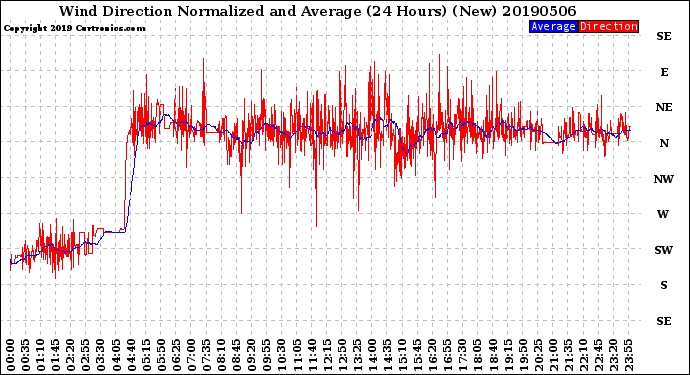 Milwaukee Weather Wind Direction<br>Normalized and Average<br>(24 Hours) (New)