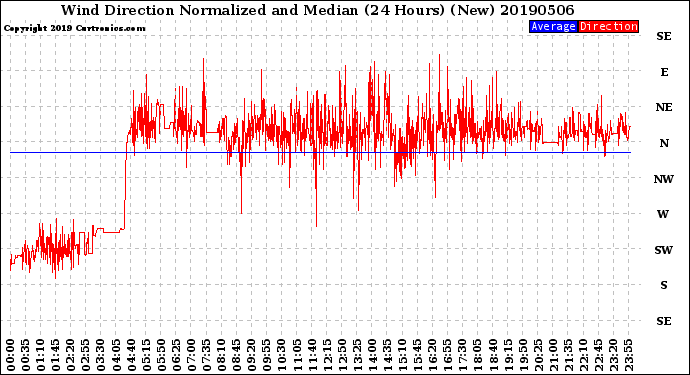 Milwaukee Weather Wind Direction<br>Normalized and Median<br>(24 Hours) (New)