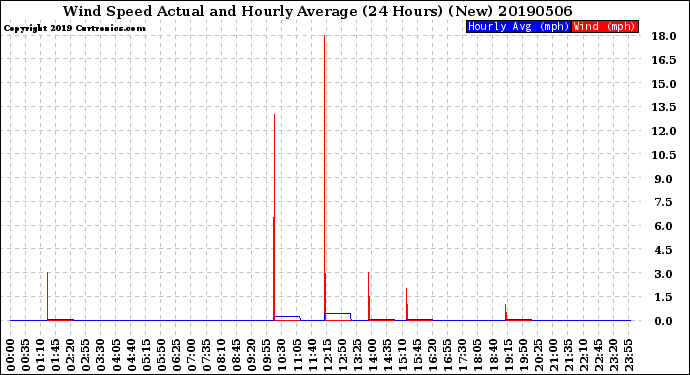 Milwaukee Weather Wind Speed<br>Actual and Hourly<br>Average<br>(24 Hours) (New)