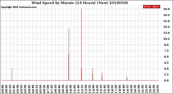 Milwaukee Weather Wind Speed<br>by Minute<br>(24 Hours) (New)