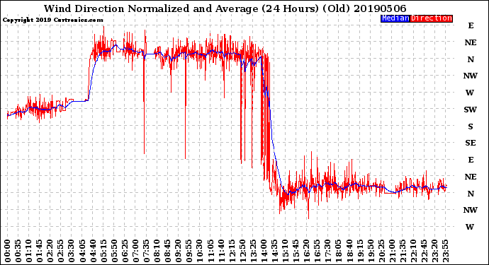 Milwaukee Weather Wind Direction<br>Normalized and Average<br>(24 Hours) (Old)