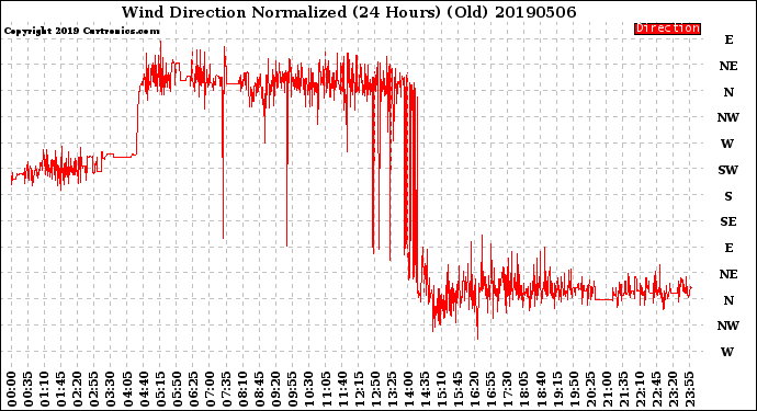 Milwaukee Weather Wind Direction<br>Normalized<br>(24 Hours) (Old)