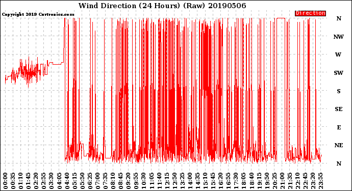 Milwaukee Weather Wind Direction<br>(24 Hours) (Raw)