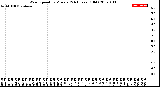 Milwaukee Weather Wind Speed<br>by Minute<br>(24 Hours) (Old)