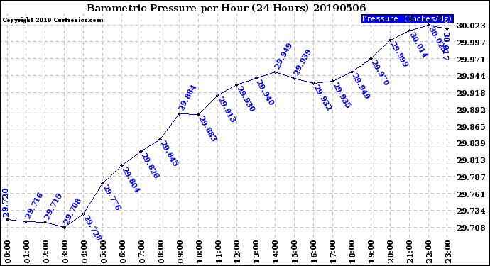 Milwaukee Weather Barometric Pressure<br>per Hour<br>(24 Hours)