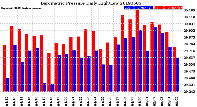 Milwaukee Weather Barometric Pressure<br>Daily High/Low