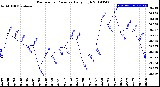 Milwaukee Weather Barometric Pressure<br>Daily High