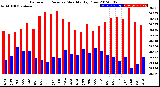 Milwaukee Weather Barometric Pressure<br>Monthly High/Low