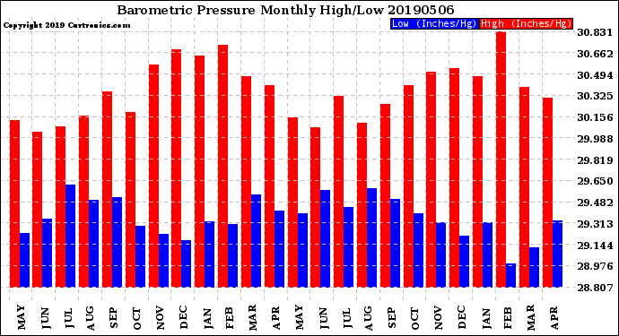 Milwaukee Weather Barometric Pressure<br>Monthly High/Low