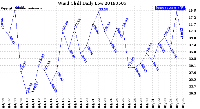 Milwaukee Weather Wind Chill<br>Daily Low