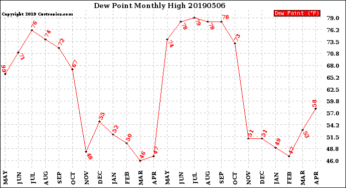 Milwaukee Weather Dew Point<br>Monthly High