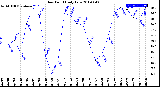 Milwaukee Weather Dew Point<br>Daily Low