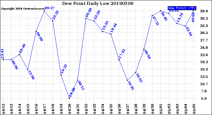 Milwaukee Weather Dew Point<br>Daily Low