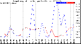 Milwaukee Weather Evapotranspiration<br>vs Rain per Day<br>(Inches)