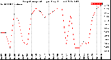 Milwaukee Weather Evapotranspiration<br>per Day (Inches)