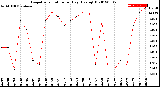 Milwaukee Weather Evapotranspiration<br>per Day (Ozs sq/ft)