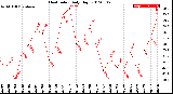 Milwaukee Weather Heat Index<br>Daily High