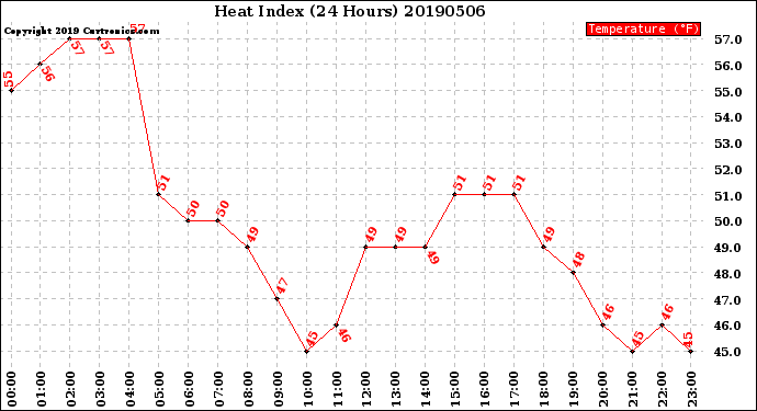 Milwaukee Weather Heat Index<br>(24 Hours)