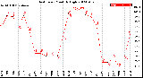 Milwaukee Weather Heat Index<br>Monthly High