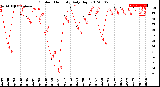 Milwaukee Weather Outdoor Humidity<br>Daily High