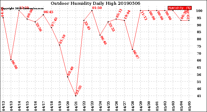 Milwaukee Weather Outdoor Humidity<br>Daily High