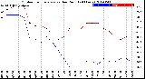 Milwaukee Weather Outdoor Temperature<br>vs Dew Point<br>(24 Hours)