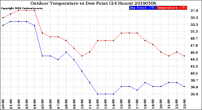 Milwaukee Weather Outdoor Temperature<br>vs Dew Point<br>(24 Hours)