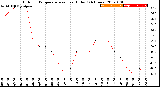 Milwaukee Weather Outdoor Temperature<br>vs Heat Index<br>(24 Hours)