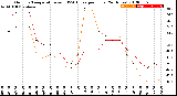 Milwaukee Weather Outdoor Temperature<br>vs THSW Index<br>per Hour<br>(24 Hours)