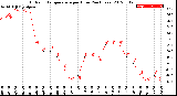 Milwaukee Weather Outdoor Temperature<br>per Hour<br>(24 Hours)