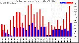 Milwaukee Weather Outdoor Temperature<br>Daily High/Low