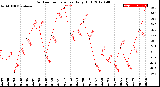 Milwaukee Weather Outdoor Temperature<br>Daily High