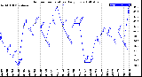 Milwaukee Weather Outdoor Temperature<br>Daily Low