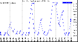 Milwaukee Weather Rain<br>By Day<br>(Inches)